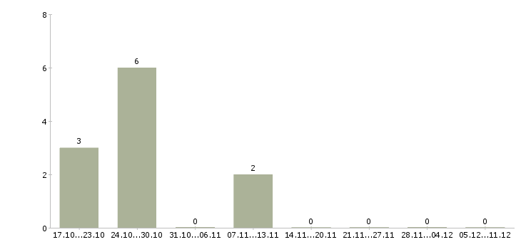 Работа специалист по продажам операторам связи в Перми - Число вакансий в Перми по специальности специалист по продажам операторам связи за 2 месяца