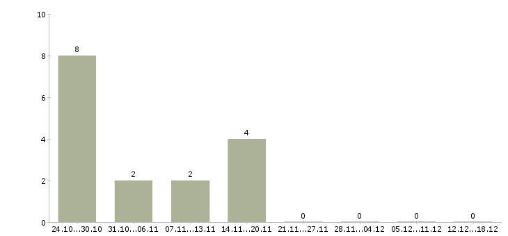 Работа требуются сотрудники онлайн в Пскове - Число вакансий в Пскове по специальности требуются сотрудники онлайн за 2 месяца