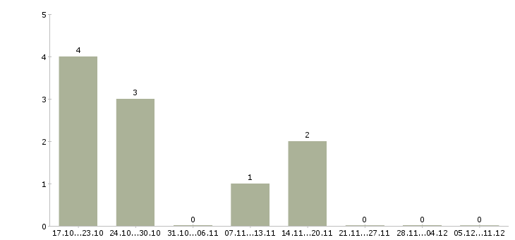 Работа консультант на телефон в офис в Самаре - Число вакансий в Самаре по специальности консультант на телефон в офис за 2 месяца