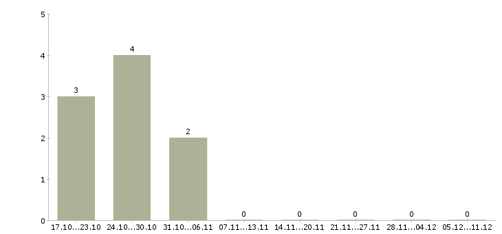 Работа менеджер по общественной работе в Тюмени - Число вакансий в Тюмени по специальности менеджер по общественной работе за 2 месяца