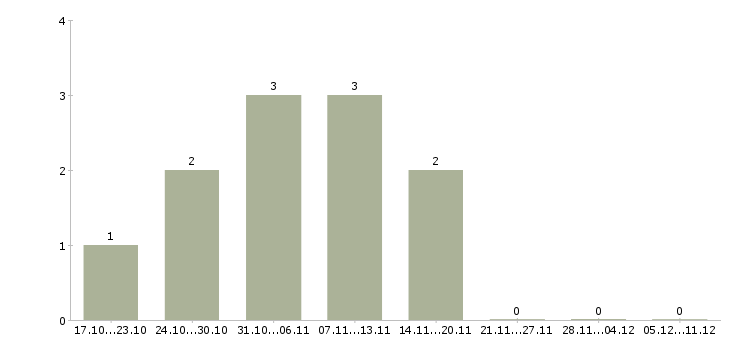 Работа подработка для удаленных сотрудников в Уфе - Число вакансий в Уфе по специальности подработка для удаленных сотрудников за 2 месяца
