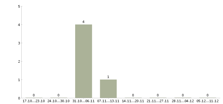 Работа специалист в офис недвижимости в Химках - Число вакансий в Химках по специальности специалист в офис недвижимости за 2 месяца