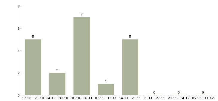 Работа менеджер по продажам операторам связи в Чите - Число вакансий в Чите по специальности менеджер по продажам операторам связи за 2 месяца