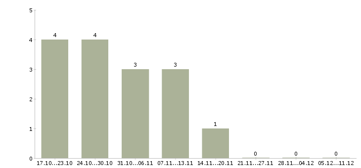 Работа продавец консультант в розничный магазин в Чите - Число вакансий в Чите по специальности продавец консультант в розничный магазин за 2 месяца
