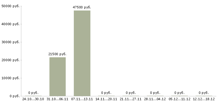 Вакансии бухгалтер на несколько участков в Самаре - Медиана зарплат бухгалтер на несколько участков в Самаре за 2 месяца