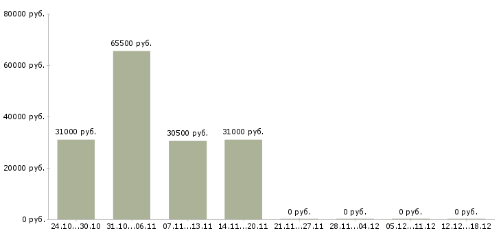 Вакансии ведущий специалист группы маркетинга Санкт-петербург - Медиана зарплат ведущий специалист группы маркетинга Санкт-петербург за 2 месяца