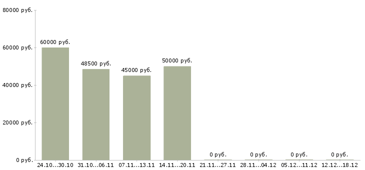 Вакансии водитель uber с личным автомобилем Нижний новгород - Медиана зарплат водитель uber с личным автомобилем Нижний новгород за 2 месяца