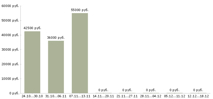Вакансии водитель uber с личным автомобилем в Новосибирске - Медиана зарплат водитель uber с личным автомобилем в Новосибирске за 2 месяца