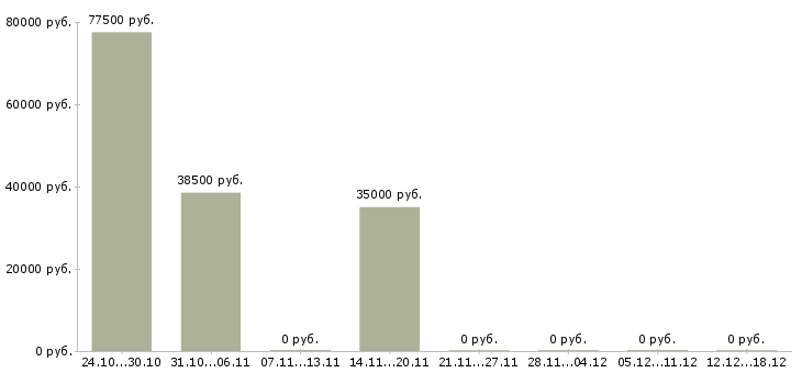 Вакансии инженер активного оборудования Ростов-на-дону - Медиана зарплат инженер активного оборудования Ростов-на-дону за 2 месяца