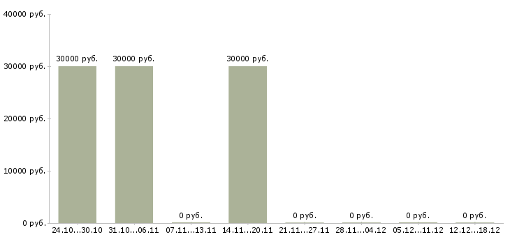 Вакансии инженер активного оборудования в Тюмени - Медиана зарплат инженер активного оборудования в Тюмени за 2 месяца