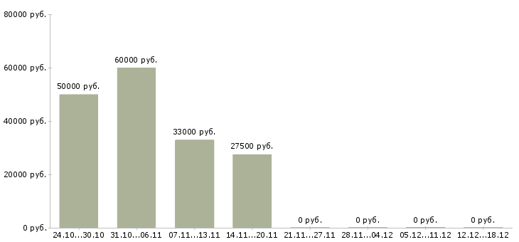 Вакансии инженер пто электромонтажных работ в Москве - Медиана зарплат инженер пто электромонтажных работ в Москве за 2 месяца