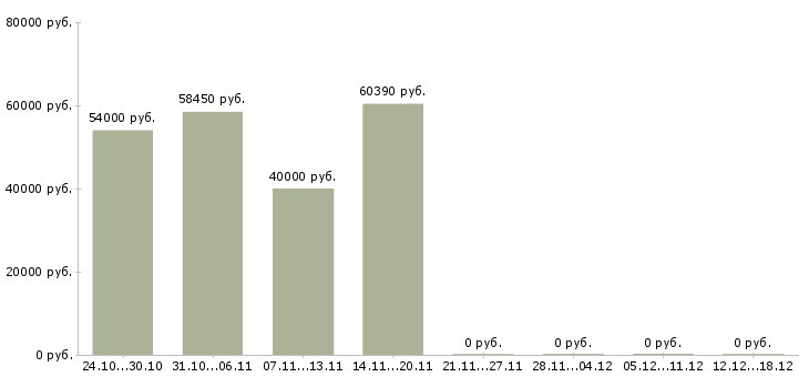 Вакансии комплектовщик товаров для дома в Воронеже - Медиана зарплат комплектовщик товаров для дома в Воронеже за 2 месяца