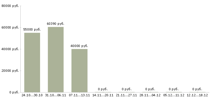 Вакансии комплектовщик товаров для дома в Оренбурге - Медиана зарплат комплектовщик товаров для дома в Оренбурге за 2 месяца