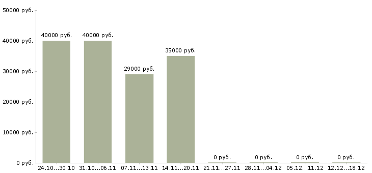 Вакансии личный помощник руководителя в офис в Казани - Медиана зарплат личный помощник руководителя в офис в Казани за 2 месяца