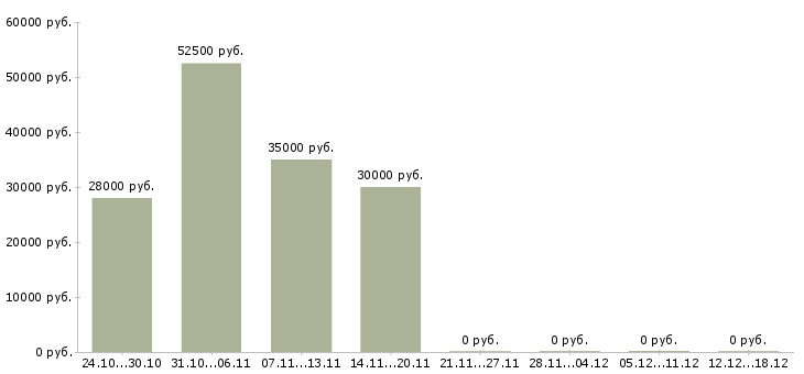 Вакансии мастер отдела контроля качества Санкт-петербург - Медиана зарплат мастер отдела контроля качества Санкт-петербург за 2 месяца