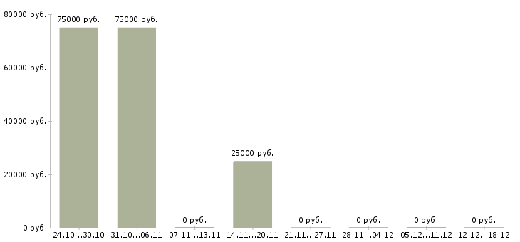 Вакансии менеджер отдела клиентских отношений Башкортостан - Медиана зарплат менеджер отдела клиентских отношений Башкортостан за 2 месяца