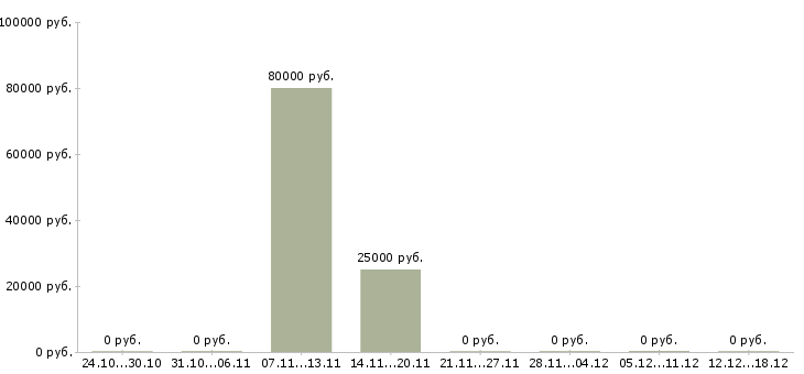 Вакансии менеджер по продажам торговых площадей Нижний новгород - Медиана зарплат менеджер по продажам торговых площадей Нижний новгород за 2 месяца