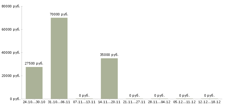 Вакансии менеджер по продаже проектных решений в Казани - Медиана зарплат менеджер по продаже проектных решений в Казани за 2 месяца