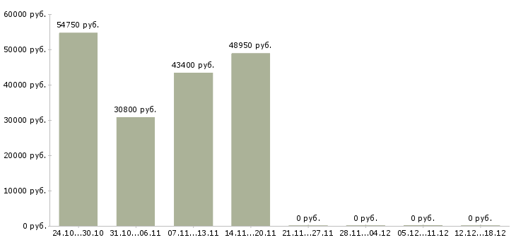 Вакансии менеджер по развитию корпоративной сети в Дмитрове - Медиана зарплат менеджер по развитию корпоративной сети в Дмитрове за 2 месяца