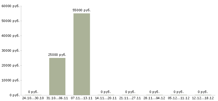 Вакансии менеджер склада материалов в Барнауле - Медиана зарплат менеджер склада материалов в Барнауле за 2 месяца
