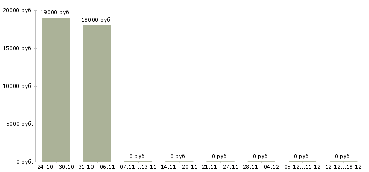 Вакансии мерчандайзер в день в Казани - Медиана зарплат мерчандайзер в день в Казани за 2 месяца