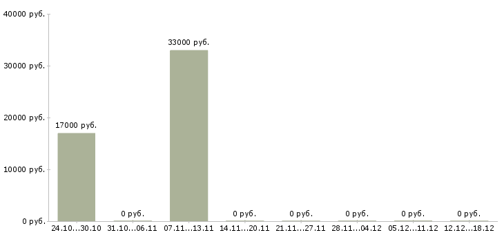 Вакансии мерчандайзер в день в Туле - Медиана зарплат мерчандайзер в день в Туле за 2 месяца