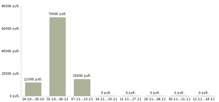 Вакансии молодой специалист в офис в Тамбове - Медиана зарплат молодой специалист в офис в Тамбове за 2 месяца