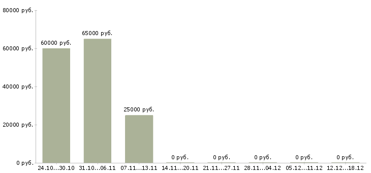 Вакансии няня к мальчику 11 лет в Москве - Медиана зарплат няня к мальчику 11 лет в Москве за 2 месяца