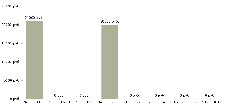 Вакансии повар суши цеха Нижний новгород - Медиана зарплат повар суши цеха Нижний новгород за 2 месяца