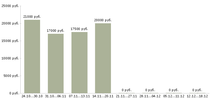 Вакансии подработка удаленно через интернет в Воронеже - Медиана зарплат подработка удаленно через интернет в Воронеже за 2 месяца
