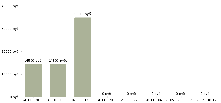 Вакансии рабочий в зал гипермаркета Удмуртия - Медиана зарплат рабочий в зал гипермаркета Удмуртия за 2 месяца
