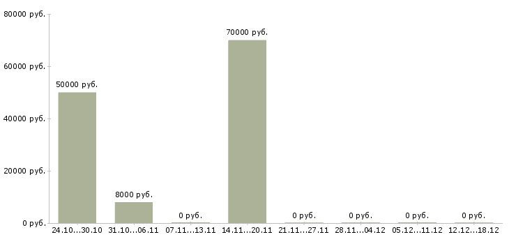 Вакансии руководитель отдела правового обеспечения Санкт-петербург - Медиана зарплат руководитель отдела правового обеспечения Санкт-петербург за 2 месяца