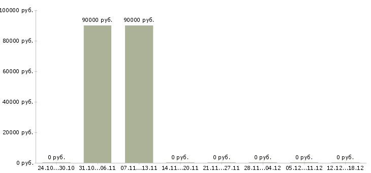 Вакансии сотрудник разнорабочий грузчик Марий эл - Медиана зарплат сотрудник разнорабочий грузчик Марий эл за 2 месяца