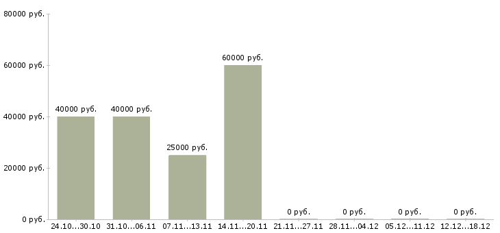 Вакансии специалист ведущий менеджер по продажам в Перми - Медиана зарплат специалист ведущий менеджер по продажам в Перми за 2 месяца