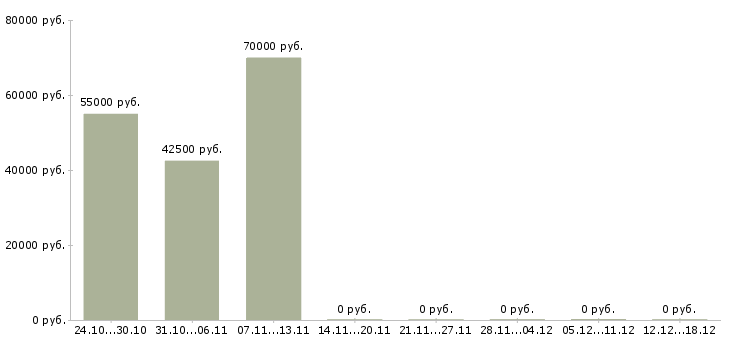 Вакансии специалист по реализации товара Ростов-на-дону - Медиана зарплат специалист по реализации товара Ростов-на-дону за 2 месяца