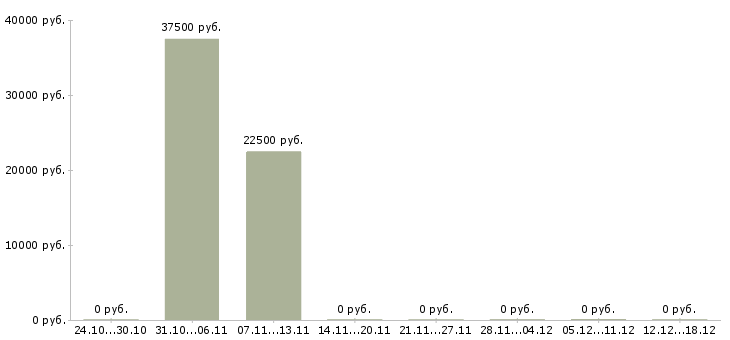 Вакансии специалист проекта по обслуживанию клиентов в Волгограде - Медиана зарплат специалист проекта по обслуживанию клиентов в Волгограде за 2 месяца