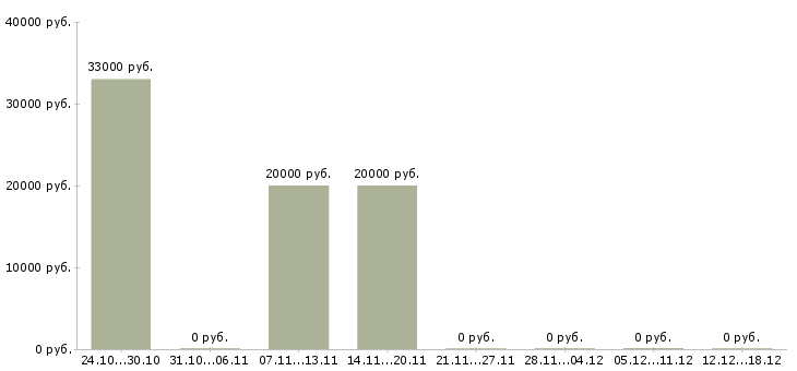 Вакансии старший администратор в офис Санкт-петербург - Медиана зарплат старший администратор в офис Санкт-петербург за 2 месяца