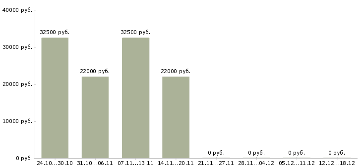 Вакансии торговый представитель опытный в Барнауле - Медиана зарплат торговый представитель опытный в Барнауле за 2 месяца