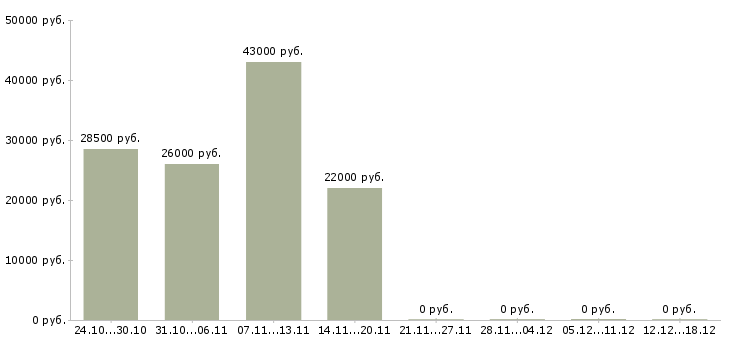 Вакансии торговый представитель опытный в Красноярске - Медиана зарплат торговый представитель опытный в Красноярске за 2 месяца