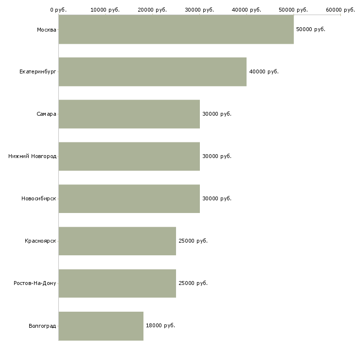 Поиск работы бухгалтер на несколько участков-Медиана зарплаты для вакансии «бухгалтер на несколько участков» в других городах