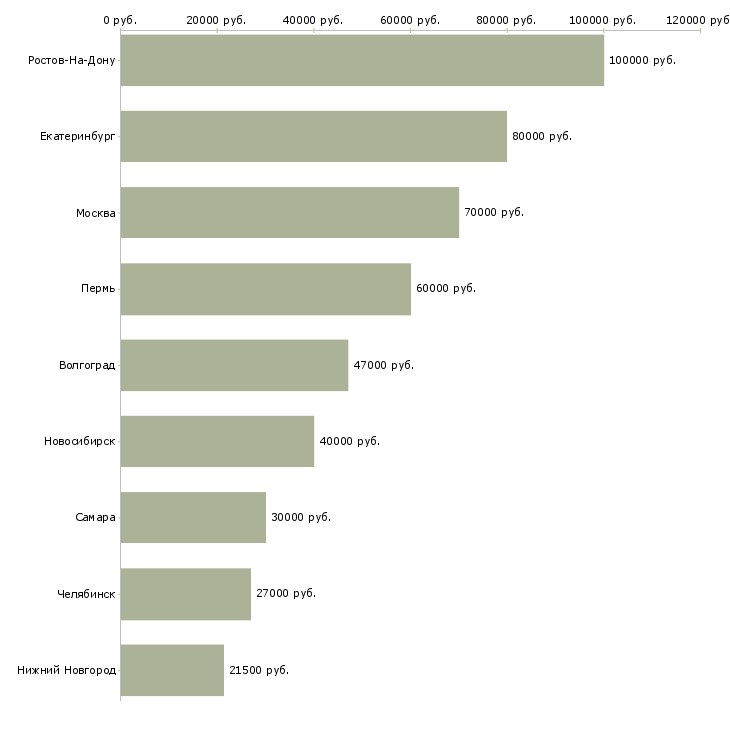 Поиск работы главный специалист технической поддержки-Медиана зарплаты для вакансии «главный специалист технической поддержки» в других городах