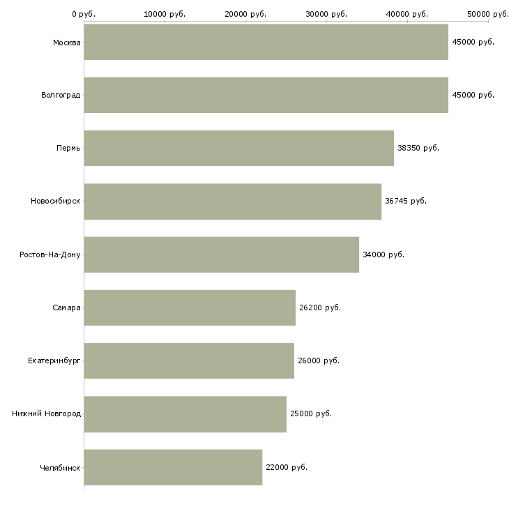 Поиск работы заместитель директора по корпоративному бизнесу-Медиана зарплаты для вакансии «заместитель директора по корпоративному бизнесу» в других городах