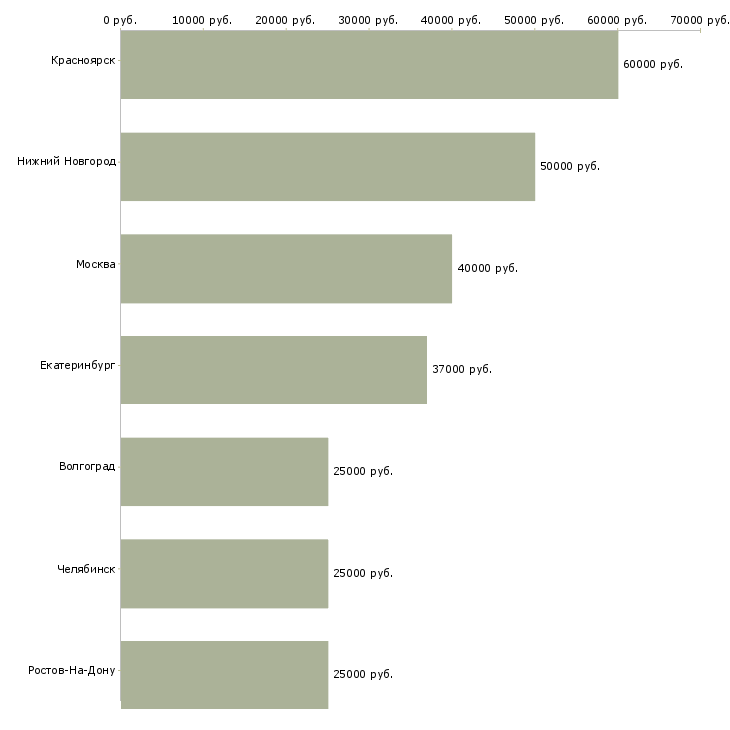 Поиск работы инженер пто электромонтажных работ-Медиана зарплаты для вакансии «инженер пто электромонтажных работ» в других городах