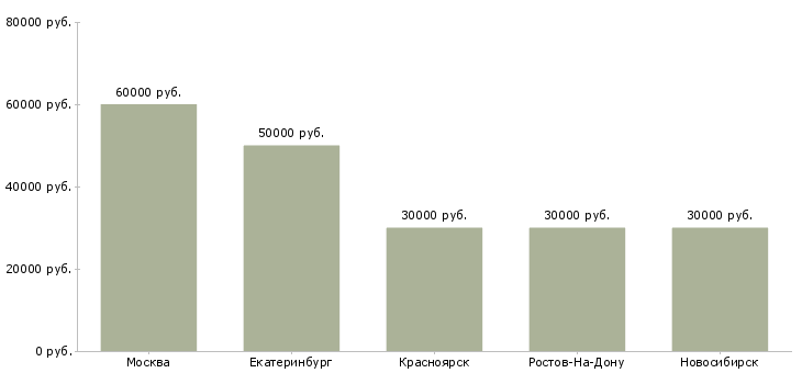 Поиск работы менеджер по организации выставочной деятельности-Медиана зарплаты для вакансии «менеджер по организации выставочной деятельности» в других городах