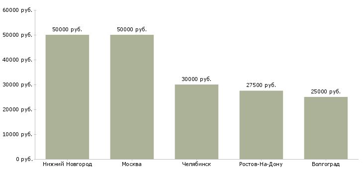 Поиск работы менеджер по привлечению стратегических партнеров-Медиана зарплаты для вакансии «менеджер по привлечению стратегических партнеров» в других городах