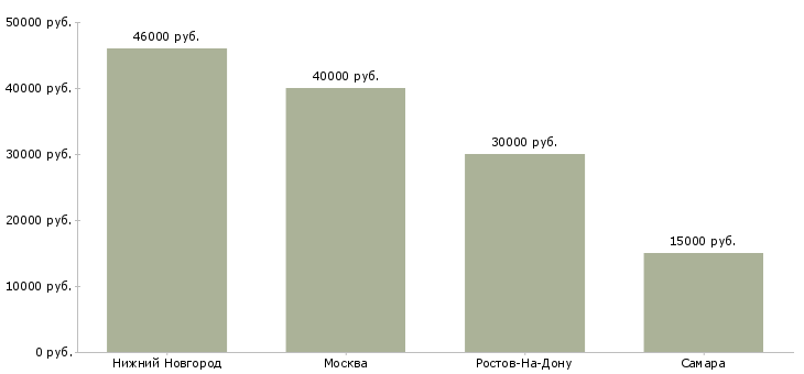 Поиск работы рабочий для озеленения территории-Медиана зарплаты для вакансии «рабочий для озеленения территории» в других городах