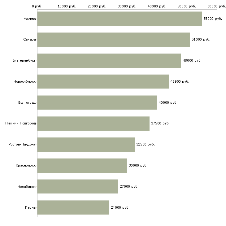 Поиск работы разнорабочий на упаковку вахта-Медиана зарплаты для вакансии «разнорабочий на упаковку вахта» в других городах