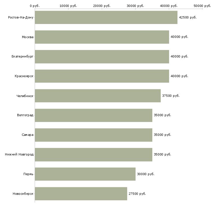 Поиск работы региональный менеджер удаленно-Медиана зарплаты для вакансии «региональный менеджер удаленно» в других городах