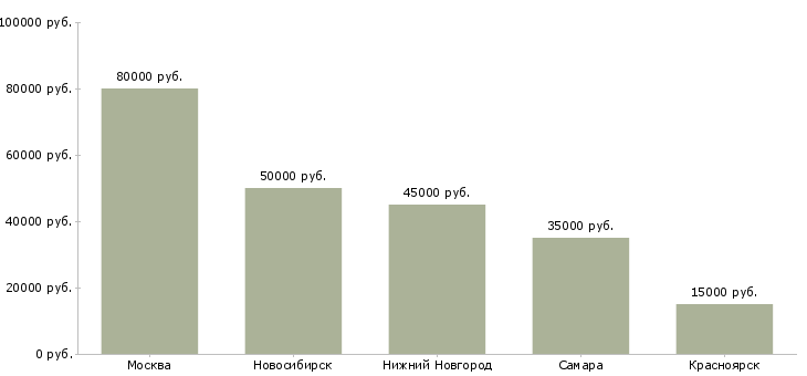 Поиск работы руководитель отдела правового обеспечения-Медиана зарплаты для вакансии «руководитель отдела правового обеспечения» в других городах