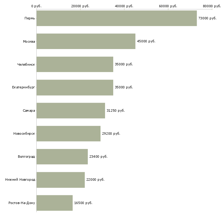 Поиск работы сотрудник для доставки документации-Медиана зарплаты для вакансии «сотрудник для доставки документации» в других городах